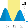 Ocean City Beach tide chart for Wednesday, November 13, 2024