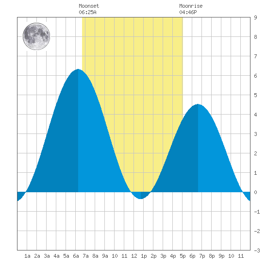 Ocean City Beach tide chart for Friday, November 15, 2024