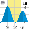 Ocean City Beach tide chart for Friday, November 15, 2024