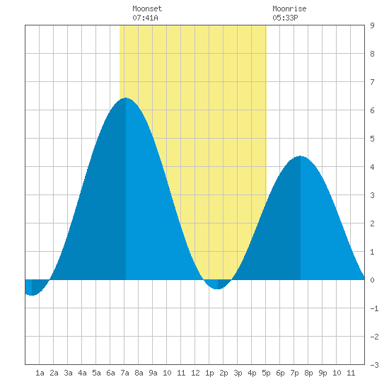 Ocean City Beach tide chart for Saturday, November 16, 2024