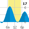 Ocean City Beach tide chart for Sunday, November 17, 2024