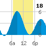Ocean City Beach tide chart for Monday, November 18, 2024