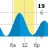 Ocean City Beach tide chart for Tuesday, November 19, 2024