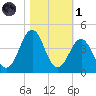 Ocean City Beach tide chart for Friday, November 1, 2024