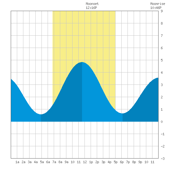 Ocean City Beach tide chart for Thursday, November 21, 2024