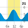 Ocean City Beach tide chart for Thursday, November 21, 2024
