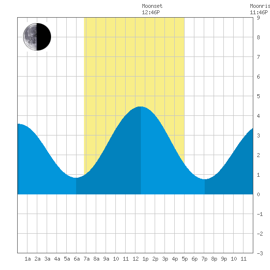 Ocean City Beach tide chart for Friday, November 22, 2024