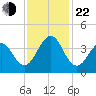 Ocean City Beach tide chart for Friday, November 22, 2024