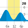 Ocean City Beach tide chart for Thursday, November 28, 2024