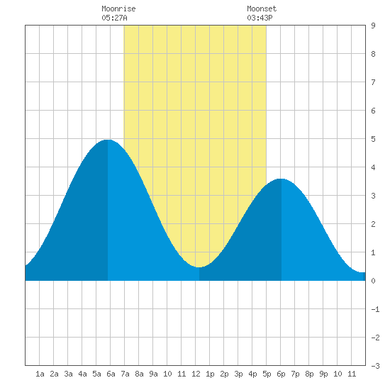 Ocean City Beach tide chart for Friday, November 29, 2024