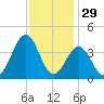 Ocean City Beach tide chart for Friday, November 29, 2024