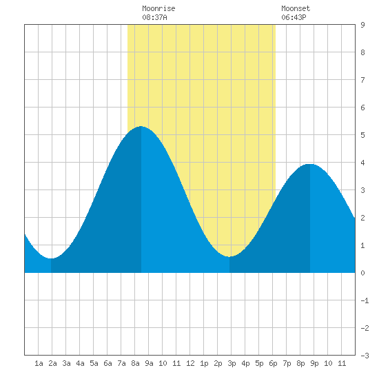Ocean City Beach tide chart for Saturday, November 2, 2024