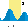Ocean City Beach tide chart for Saturday, November 2, 2024