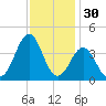 Ocean City Beach tide chart for Saturday, November 30, 2024