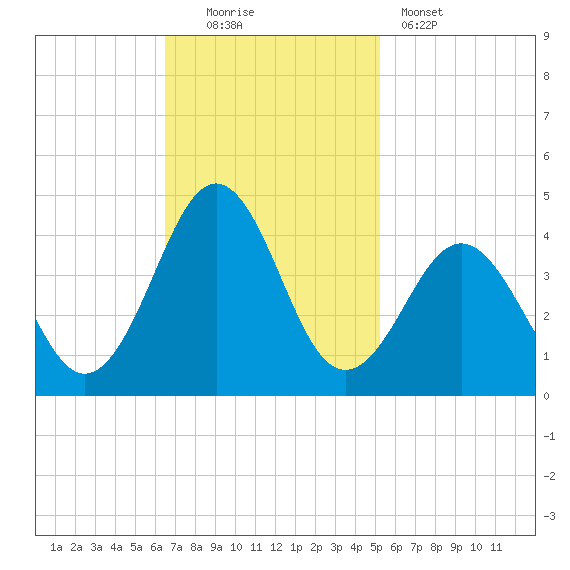 Ocean City Beach tide chart for Sunday, November 3, 2024