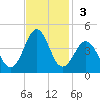 Ocean City Beach tide chart for Sunday, November 3, 2024