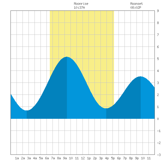 Ocean City Beach tide chart for Tuesday, November 5, 2024