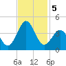 Ocean City Beach tide chart for Tuesday, November 5, 2024