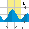 Ocean City Beach tide chart for Wednesday, November 6, 2024