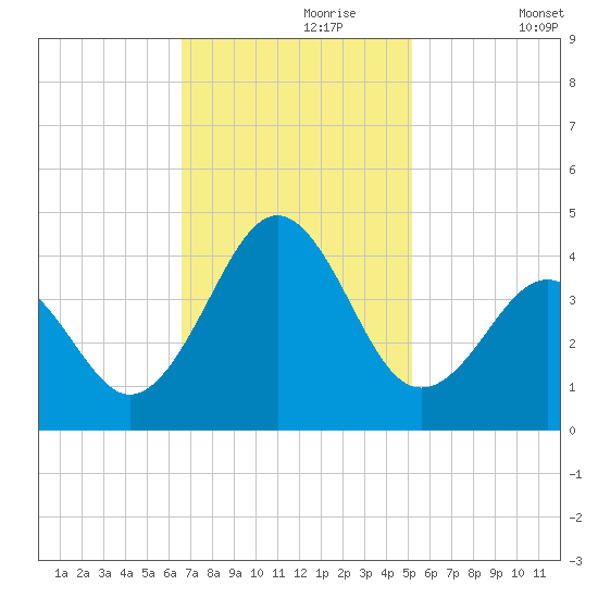 Ocean City Beach tide chart for Thursday, November 7, 2024