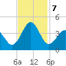 Ocean City Beach tide chart for Thursday, November 7, 2024