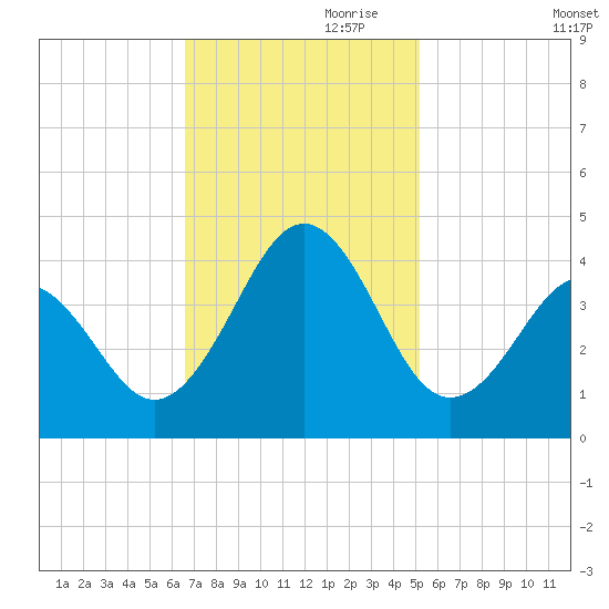 Ocean City Beach tide chart for Friday, November 8, 2024