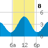 Ocean City Beach tide chart for Friday, November 8, 2024