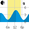 Ocean City Beach tide chart for Saturday, November 9, 2024