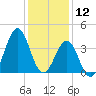 Ocean City Beach tide chart for Thursday, December 12, 2024
