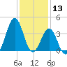 Ocean City Beach tide chart for Friday, December 13, 2024