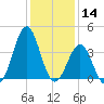 Ocean City Beach tide chart for Saturday, December 14, 2024