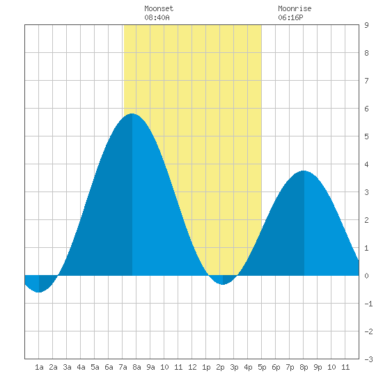 Ocean City Beach tide chart for Monday, December 16, 2024