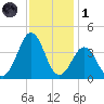 Ocean City Beach tide chart for Sunday, December 1, 2024