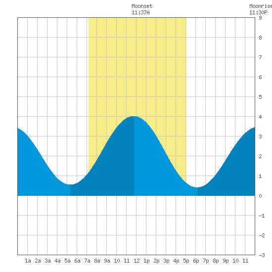 Ocean City Beach tide chart for Saturday, December 21, 2024