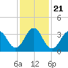Ocean City Beach tide chart for Saturday, December 21, 2024