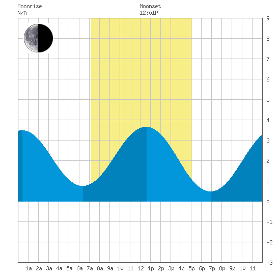 Ocean City Beach tide chart for Sunday, December 22, 2024