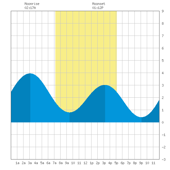 Ocean City Beach tide chart for Wednesday, December 25, 2024