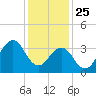 Ocean City Beach tide chart for Wednesday, December 25, 2024