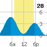 Ocean City Beach tide chart for Saturday, December 28, 2024