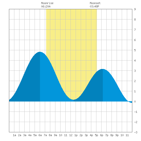 Ocean City Beach tide chart for Sunday, December 29, 2024