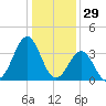 Ocean City Beach tide chart for Sunday, December 29, 2024
