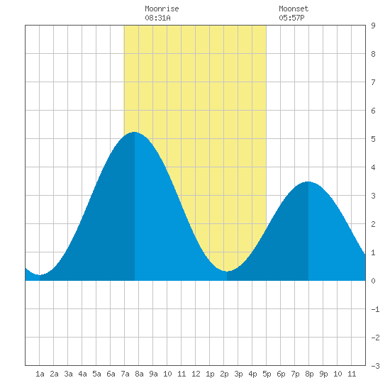 Ocean City Beach tide chart for Monday, December 2, 2024