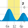 Ocean City Beach tide chart for Monday, December 2, 2024