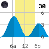 Ocean City Beach tide chart for Monday, December 30, 2024