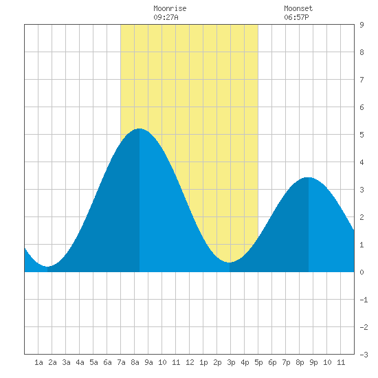 Ocean City Beach tide chart for Tuesday, December 3, 2024