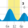 Ocean City Beach tide chart for Tuesday, December 3, 2024