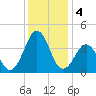 Ocean City Beach tide chart for Wednesday, December 4, 2024