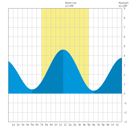 Ocean City Beach tide chart for Saturday, December 7, 2024