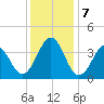 Ocean City Beach tide chart for Saturday, December 7, 2024