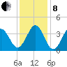 Ocean City Beach tide chart for Sunday, December 8, 2024